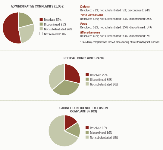 Outcome of complaints closed in 2009-2010, by type